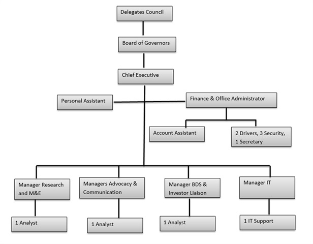 Private Enterprise Federation - Organisational Structure